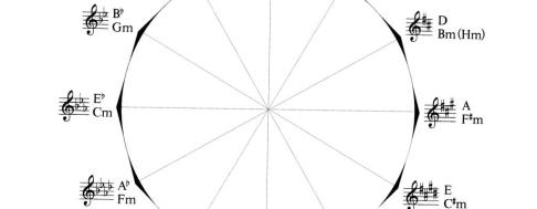 Quintenzirkel Keyvisual